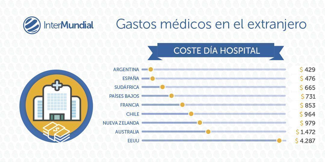 Gastos medicos que ahorras con el seguro de viaje