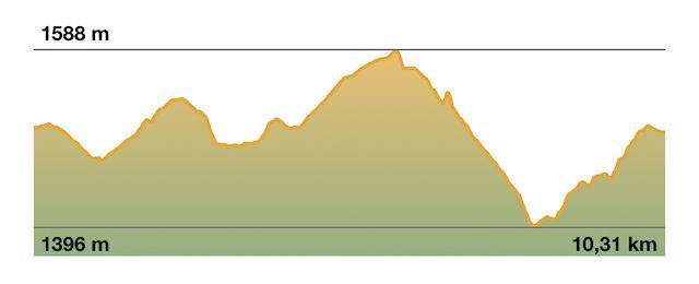 Perfil ruta de la Chorrera de Mojonavalle y Pto. de Canencia