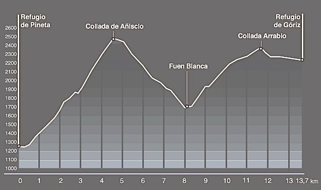 Etapa GR11 Ref. Pineta Ref. Góriz